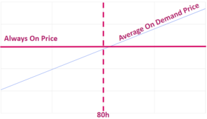 Workspaces Pricing Graph showing Average Price cross monthly always on pricing just above 80 hours of use
