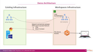 Workspaces Demo Architecture