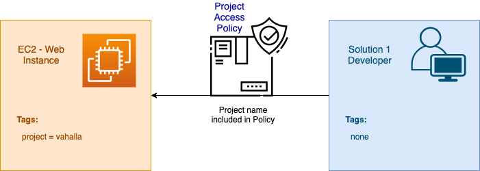 Solution 1 - Project Based Access Diagram