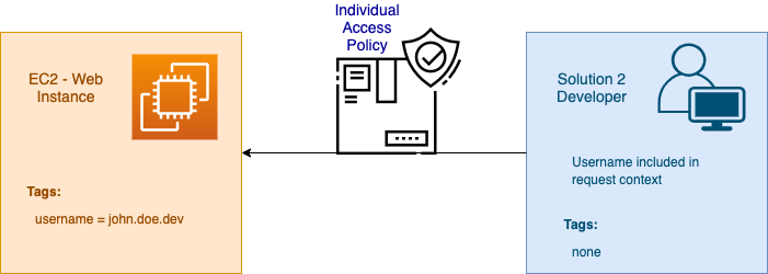 Solution 2 - Individual Access Diagram