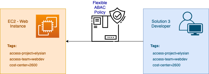 Solution 3 - Flexible Attribute based Access Control Diagram